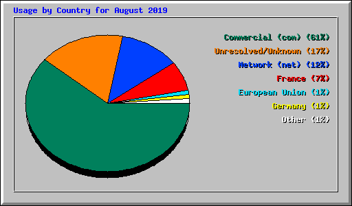 Usage by Country for August 2019