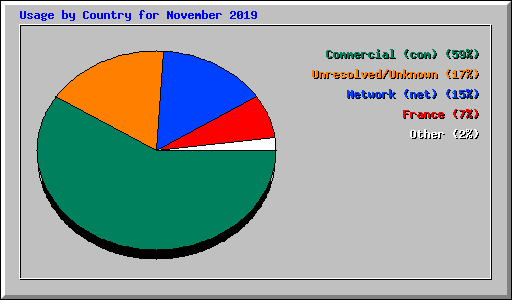 Usage by Country for November 2019