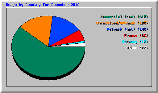 Usage by Country for December 2019