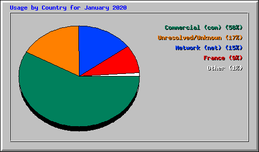 Usage by Country for January 2020