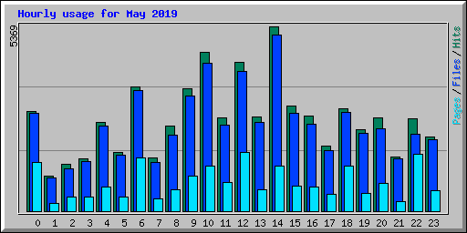 Hourly usage for May 2019