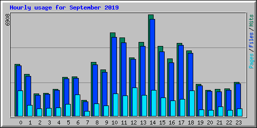 Hourly usage for September 2019