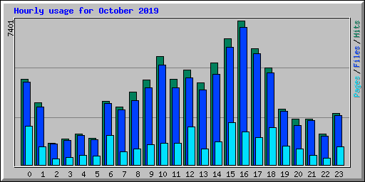 Hourly usage for October 2019