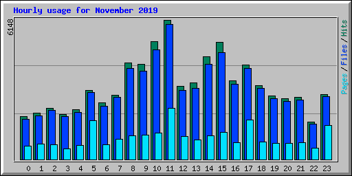 Hourly usage for November 2019