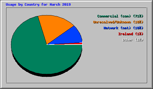 Usage by Country for March 2019