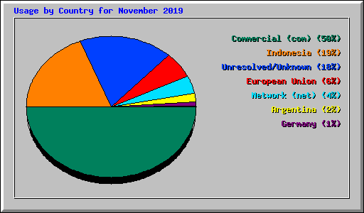 Usage by Country for November 2019