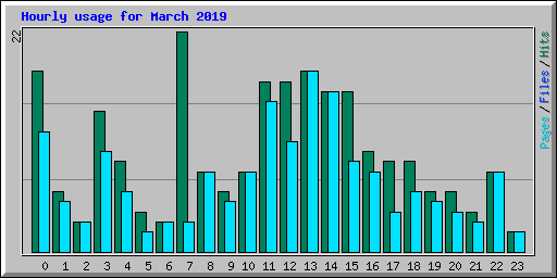 Hourly usage for March 2019