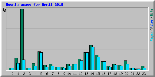 Hourly usage for April 2019