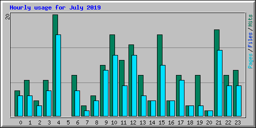 Hourly usage for July 2019