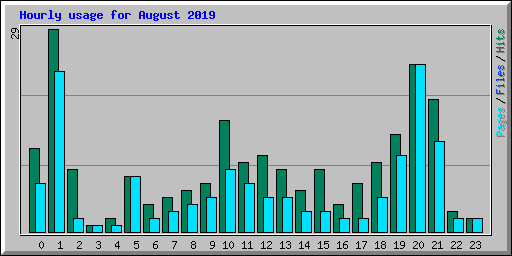 Hourly usage for August 2019