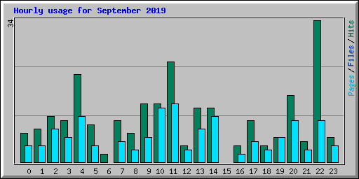 Hourly usage for September 2019