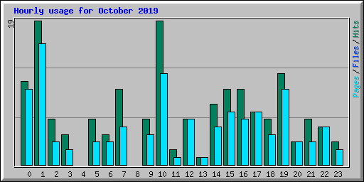 Hourly usage for October 2019