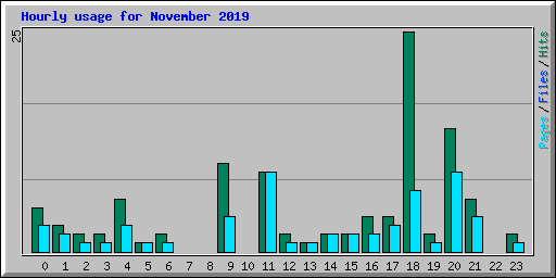 Hourly usage for November 2019