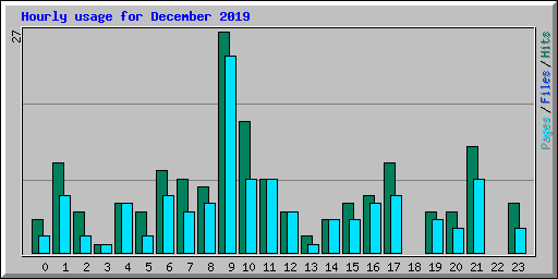 Hourly usage for December 2019