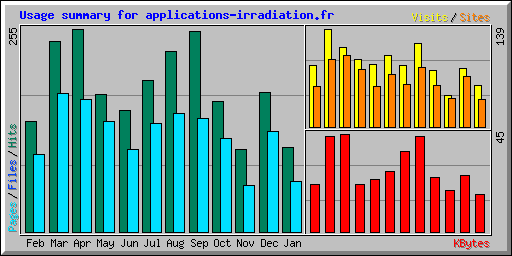 Usage summary for applications-irradiation.fr