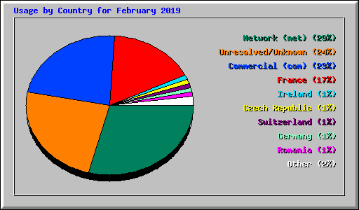 Usage by Country for February 2019