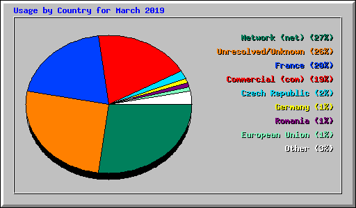 Usage by Country for March 2019