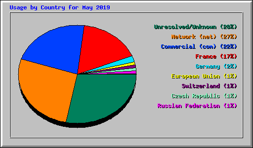 Usage by Country for May 2019