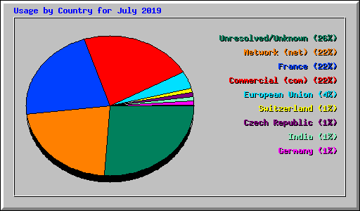 Usage by Country for July 2019