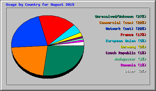 Usage by Country for August 2019