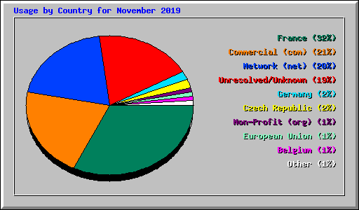 Usage by Country for November 2019