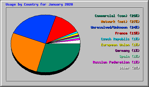 Usage by Country for January 2020