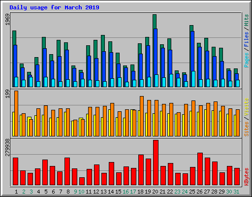 Daily usage for March 2019