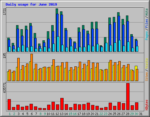 Daily usage for June 2019