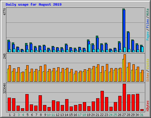 Daily usage for August 2019