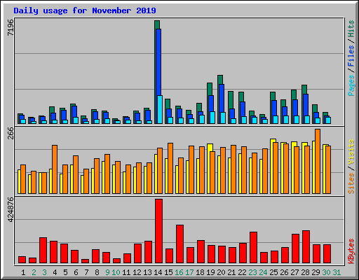 Daily usage for November 2019
