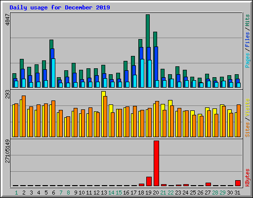 Daily usage for December 2019