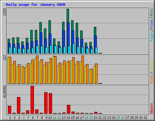 Daily usage for January 2020