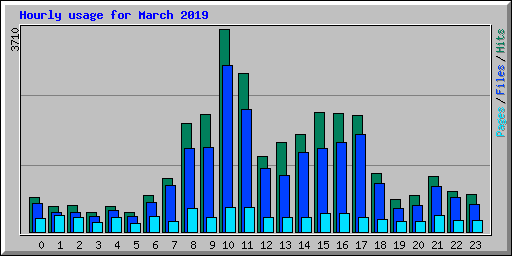 Hourly usage for March 2019