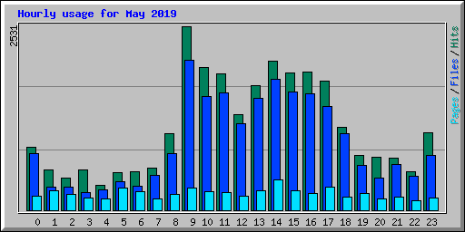 Hourly usage for May 2019