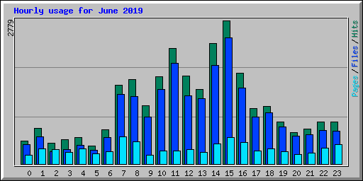 Hourly usage for June 2019