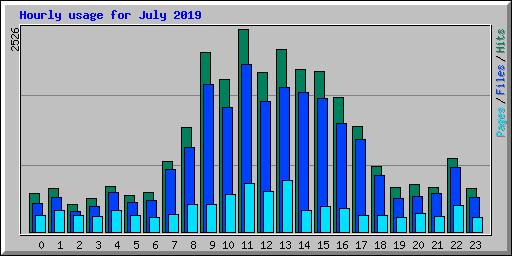 Hourly usage for July 2019