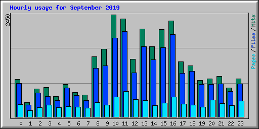 Hourly usage for September 2019
