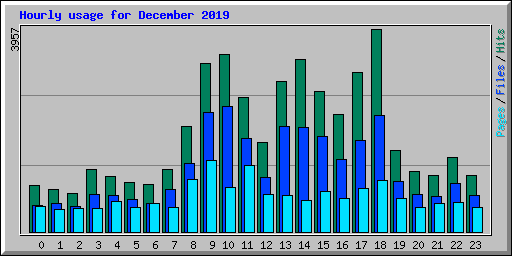 Hourly usage for December 2019