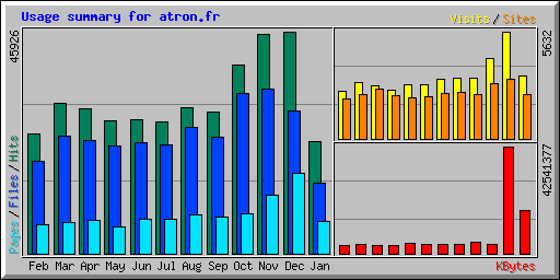 Usage summary for atron.fr