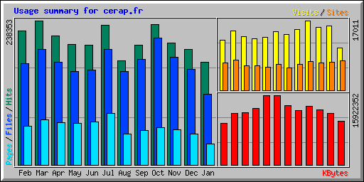 Usage summary for cerap.fr
