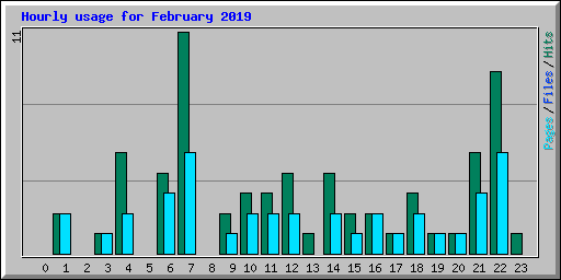 Hourly usage for February 2019