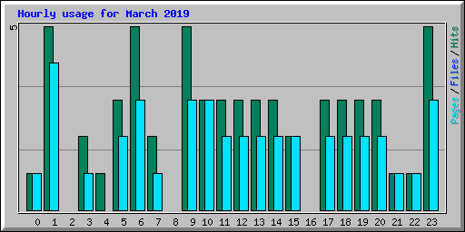 Hourly usage for March 2019