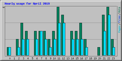 Hourly usage for April 2019
