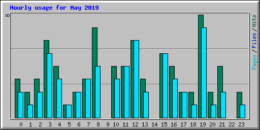 Hourly usage for May 2019