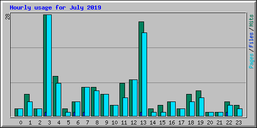 Hourly usage for July 2019