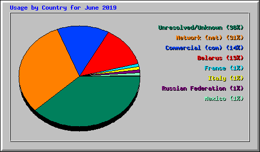 Usage by Country for June 2019