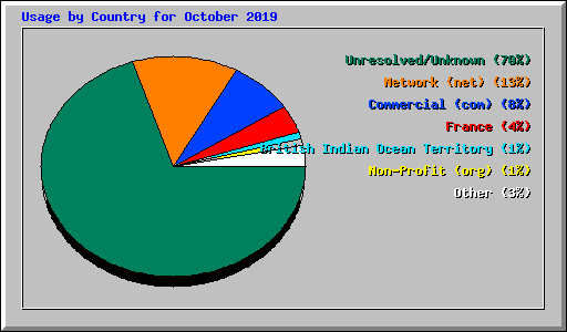 Usage by Country for October 2019