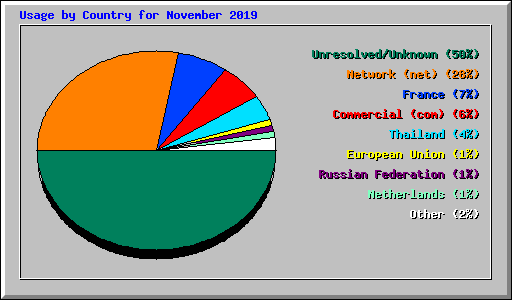 Usage by Country for November 2019