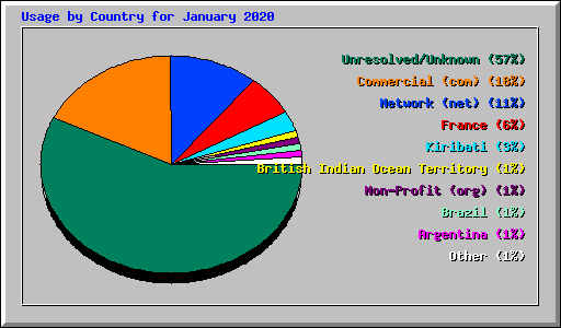 Usage by Country for January 2020