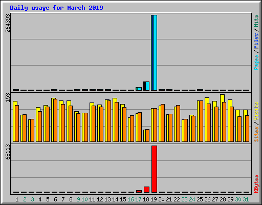 Daily usage for March 2019